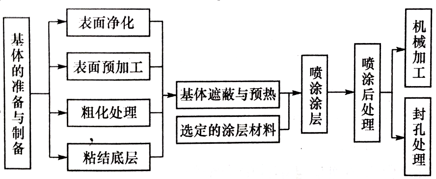热喷涂的形成过程、机理及主要工艺步骤
